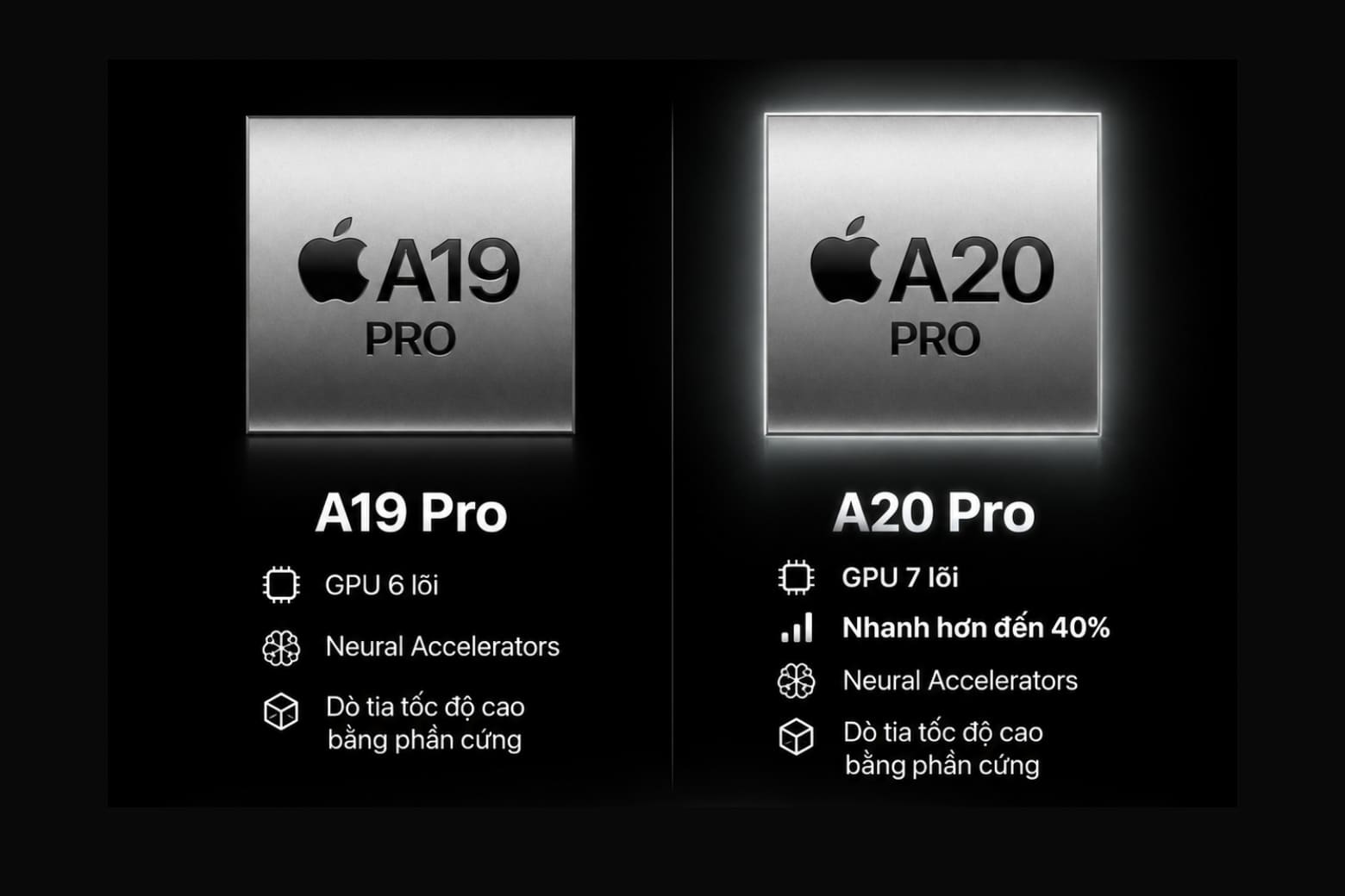 So sánh chip A20 Pro và chip A19 Pro: Hiệu năng khác gì? 8 GPU 7 lõi giúp A20 Pro tăng sức mạnh đồ họa lên 40%