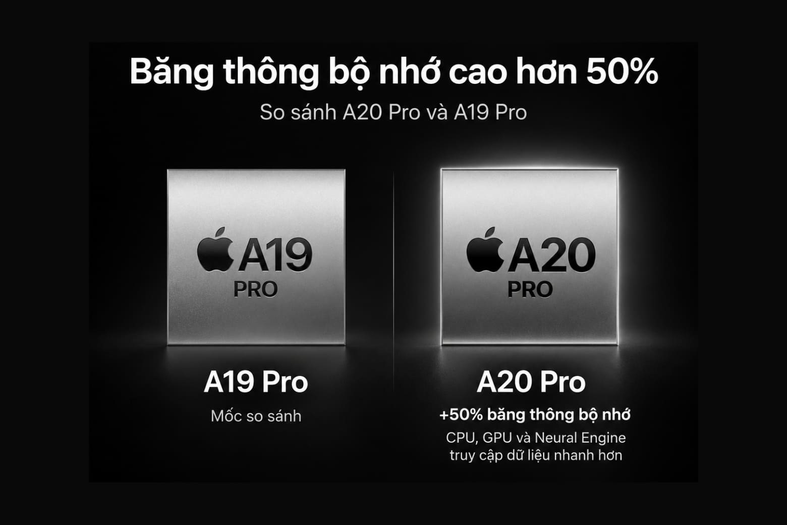 So sánh chip A20 Pro và chip A19 Pro: Hiệu năng khác gì? 9 A20 Pro tăng 50% băng thông, hỗ trợ xử lý dữ liệu hiệu quả hơn