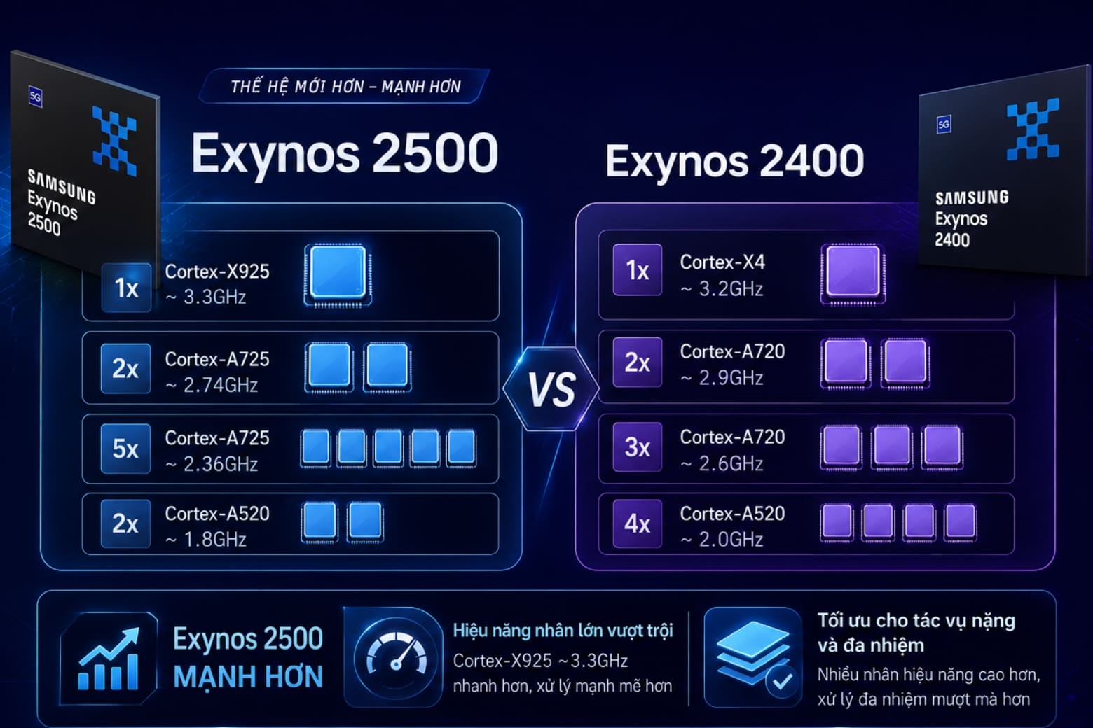 So sánh chip Exynos 2500 và Exynos 2400: Chip nào mạnh hơn? 12 Kiến trúc CPU mới mang đến lợi thế xử lý rõ rệt cho Exynos 2500