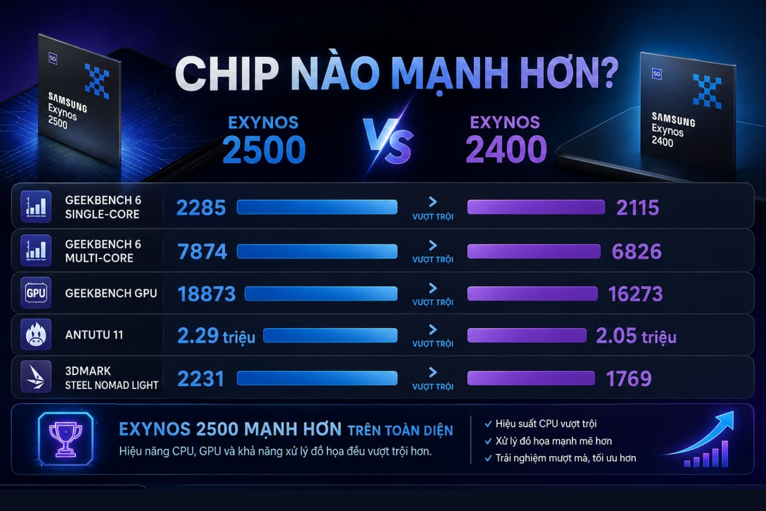 So sánh chip Exynos 2500 và Exynos 2400: Chip nào mạnh hơn? 17 Hiệu năng tổng thể cho thấy Exynos 2500 đang chiếm ưu thế rõ rệt