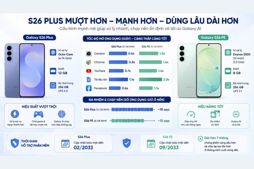 So sánh Samsung Galaxy S26 FE và Galaxy S26 Plus: Nên chọn phiên bản nào? 12 Biểu đồ so sánh khả năng xử lý ứng dụng chạy nền và đa nhiệm giữa hai thiết bị