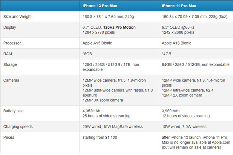 So sánh iPhone 13 Pro Max với iPhone 11 Pro Max
